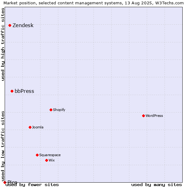 Market position of bbPress vs. Zendesk vs. Pico