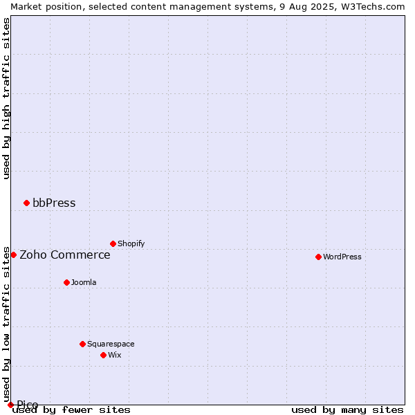 Market position of bbPress vs. Zoho Commerce vs. Pico