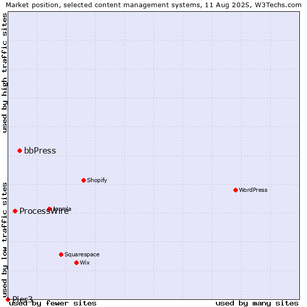 Market position of bbPress vs. ProcessWire vs. Pier3