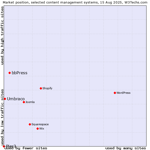 Market position of bbPress vs. Umbraco vs. Pier3