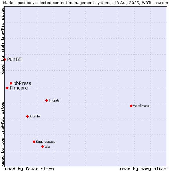 Market position of bbPress vs. Pimcore vs. PunBB