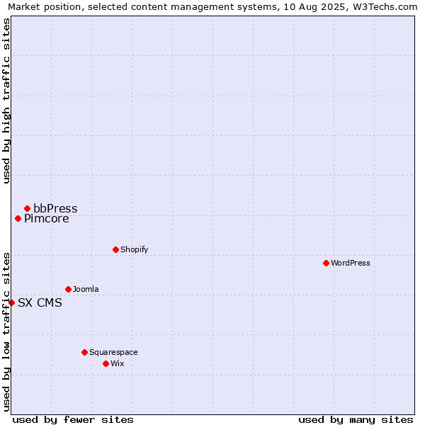 Market position of bbPress vs. Pimcore vs. SX CMS