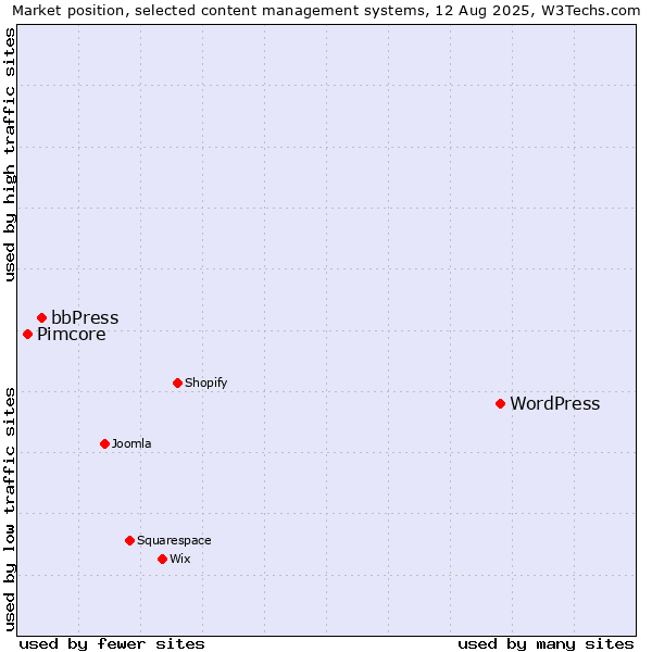 Market position of WordPress vs. bbPress vs. Pimcore