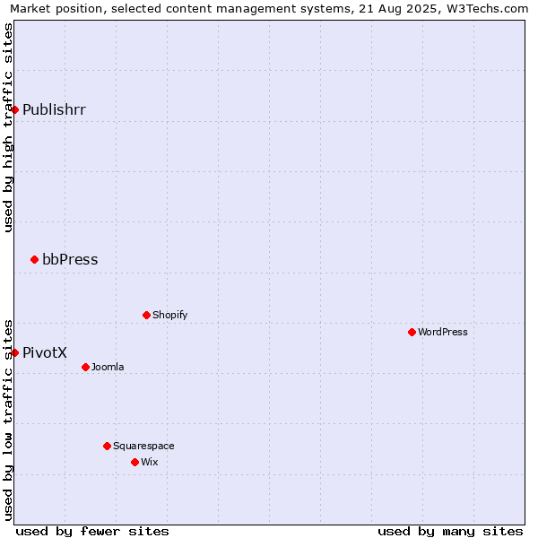 Market position of bbPress vs. PivotX vs. Publishrr