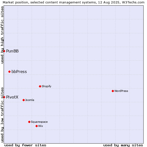 Market position of bbPress vs. PunBB vs. PivotX