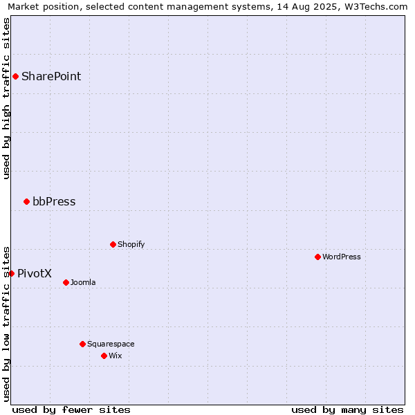 Market position of bbPress vs. SharePoint vs. PivotX