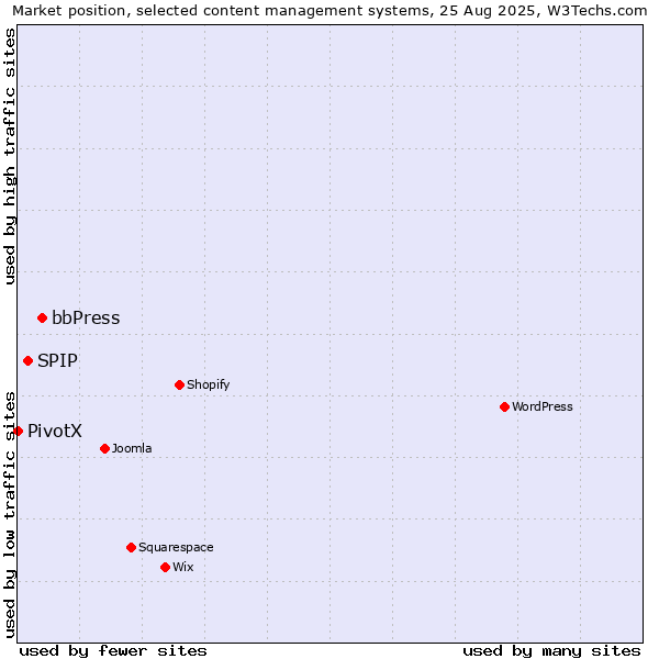 Market position of bbPress vs. SPIP vs. PivotX