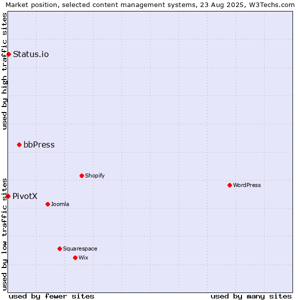 Market position of bbPress vs. Status.io vs. PivotX
