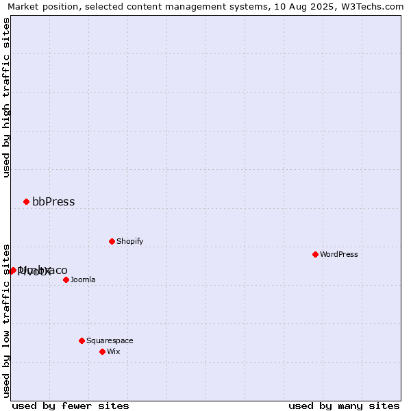 Market position of bbPress vs. Umbraco vs. PivotX