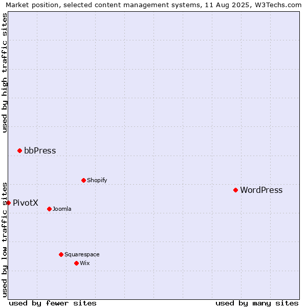 Market position of WordPress vs. bbPress vs. PivotX