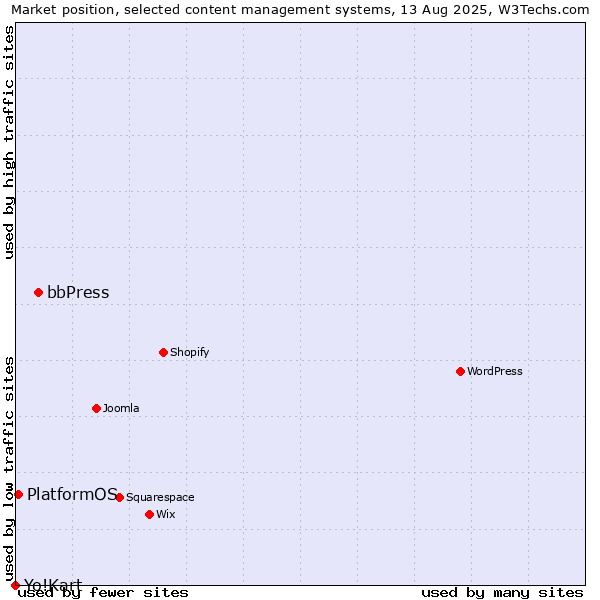 Market position of bbPress vs. PlatformOS vs. Yo!Kart