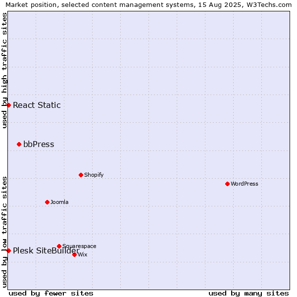 Market position of bbPress vs. Plesk SiteBuilder vs. React Static