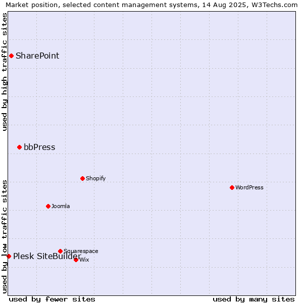 Market position of bbPress vs. SharePoint vs. Plesk SiteBuilder
