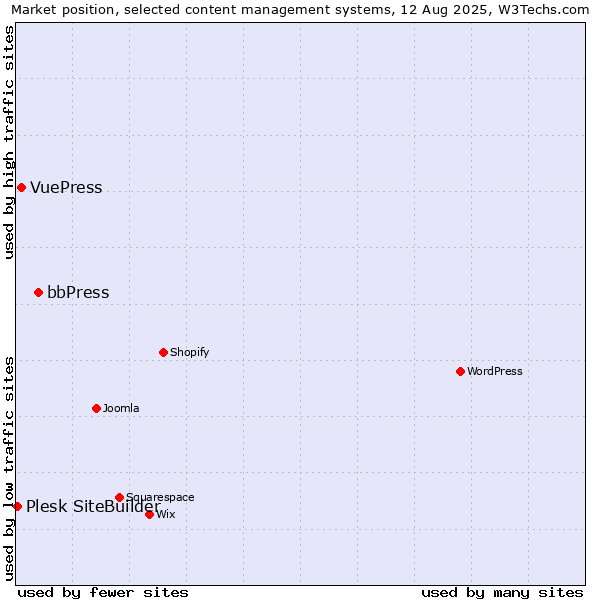 Market position of bbPress vs. VuePress vs. Plesk SiteBuilder