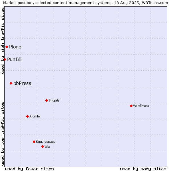 Market position of bbPress vs. Plone vs. PunBB