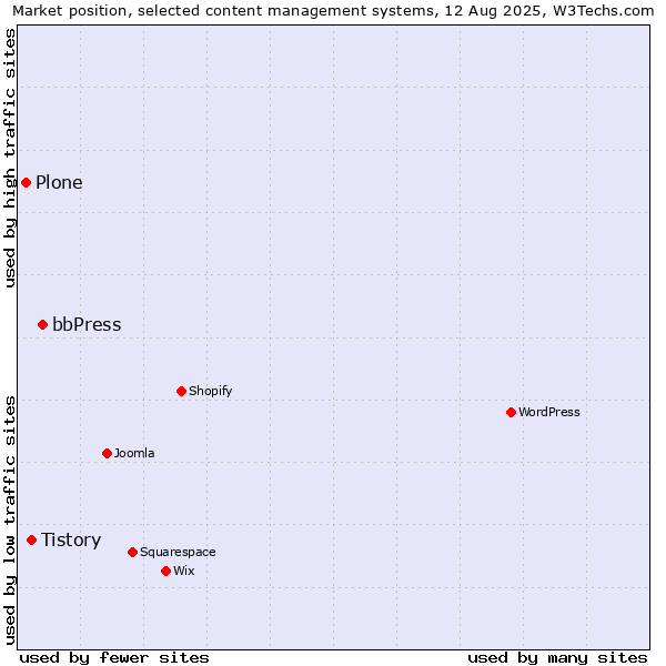 Market position of bbPress vs. Tistory vs. Plone