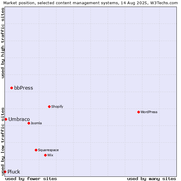 Market position of bbPress vs. Umbraco vs. Pluck