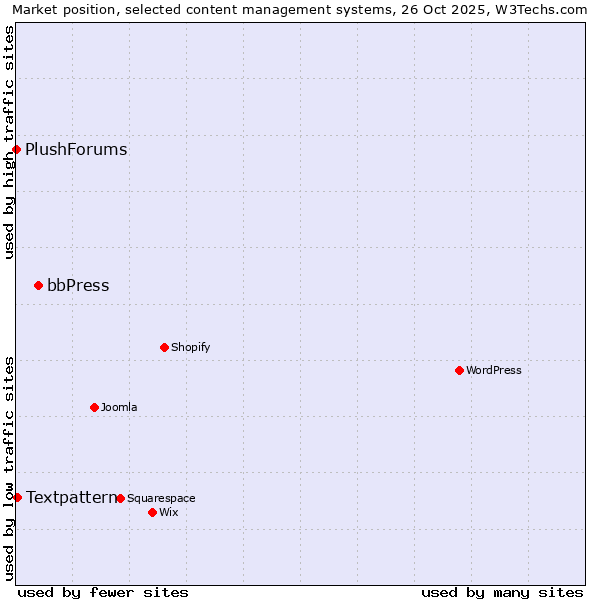 Market position of bbPress vs. Textpattern vs. PlushForums