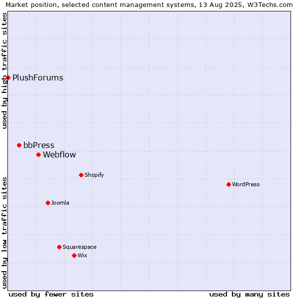 Market position of Webflow vs. bbPress vs. PlushForums