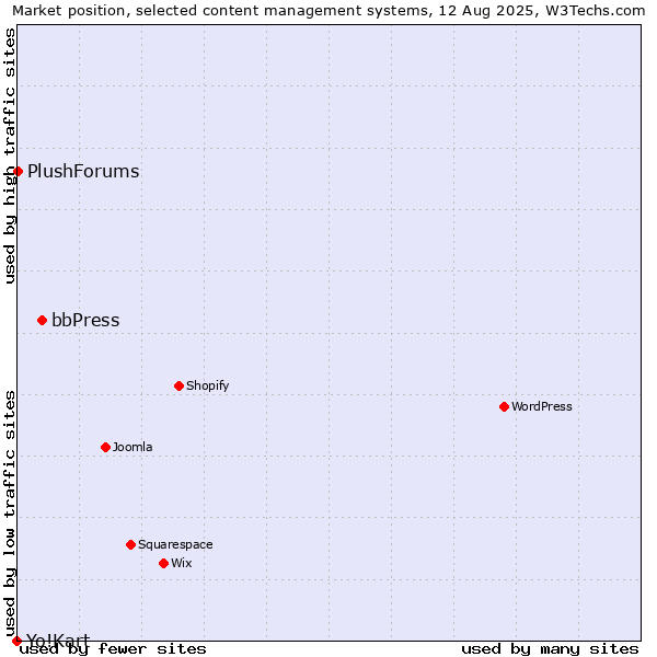 Market position of bbPress vs. PlushForums vs. Yo!Kart