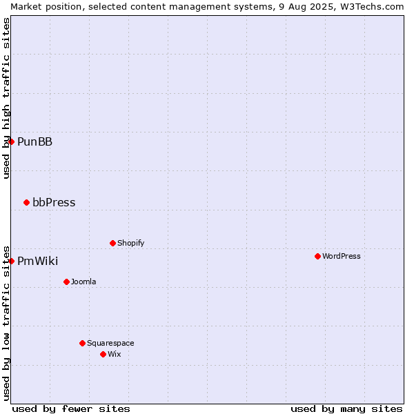 Market position of bbPress vs. PunBB vs. PmWiki