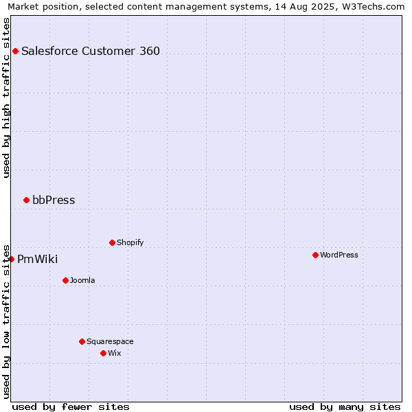 Market position of bbPress vs. Salesforce Customer 360 vs. PmWiki