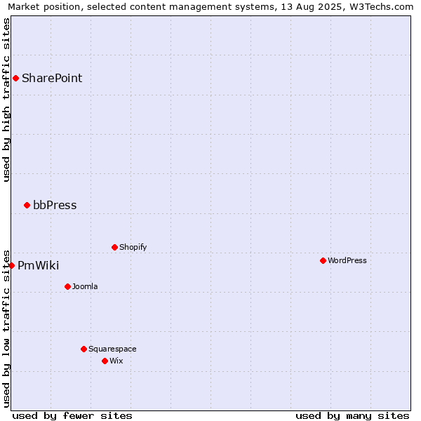Market position of bbPress vs. SharePoint vs. PmWiki