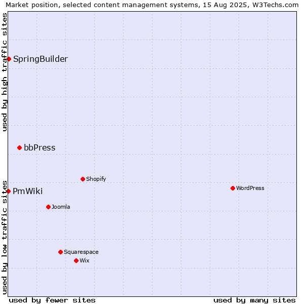 Market position of bbPress vs. SpringBuilder vs. PmWiki