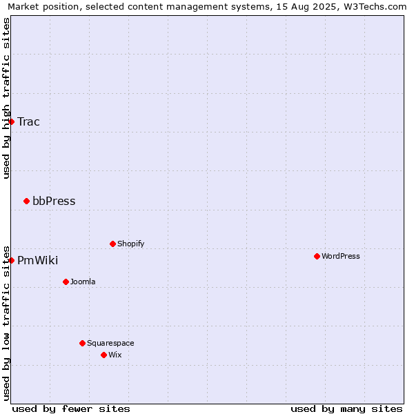 Market position of bbPress vs. Trac vs. PmWiki