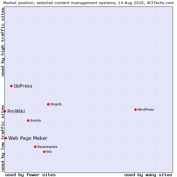 Market position of bbPress vs. Web Page Maker vs. PmWiki