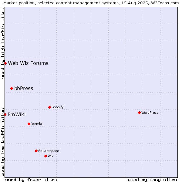 Market position of bbPress vs. Web Wiz Forums vs. PmWiki