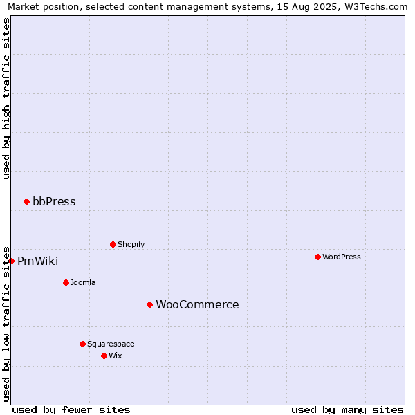 Market position of WooCommerce vs. bbPress vs. PmWiki