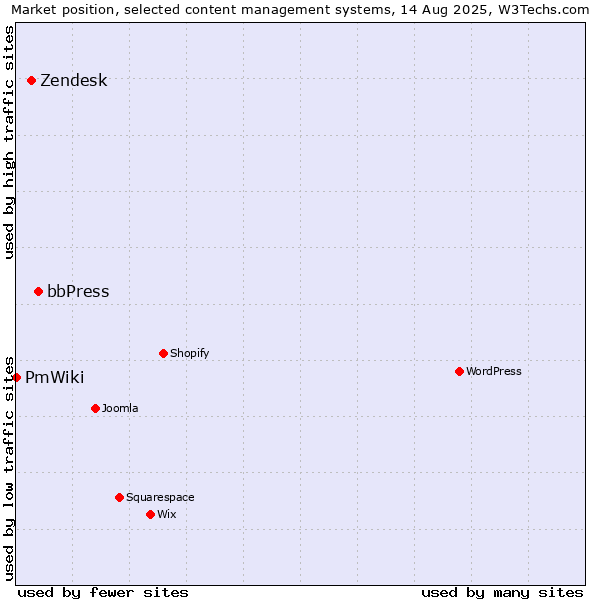 Market position of bbPress vs. Zendesk vs. PmWiki