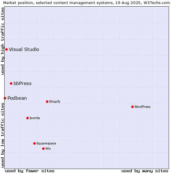Market position of bbPress vs. Visual Studio vs. Podbean