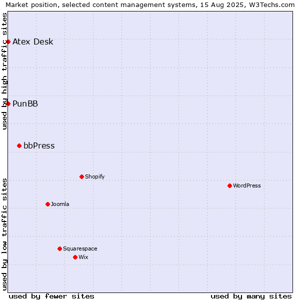 Market position of bbPress vs. PunBB vs. Atex Content Engine