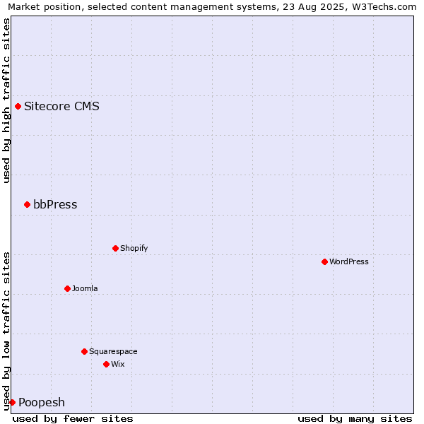 Market position of bbPress vs. Sitecore CMS vs. Poopesh