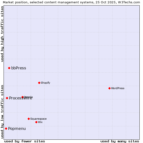 Market position of bbPress vs. ProcessWire vs. Popmenu