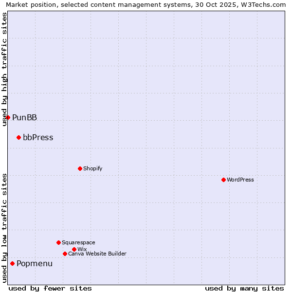 Market position of bbPress vs. Popmenu vs. PunBB