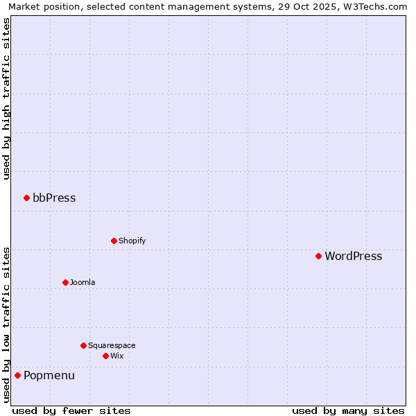 Market position of WordPress vs. bbPress vs. Popmenu
