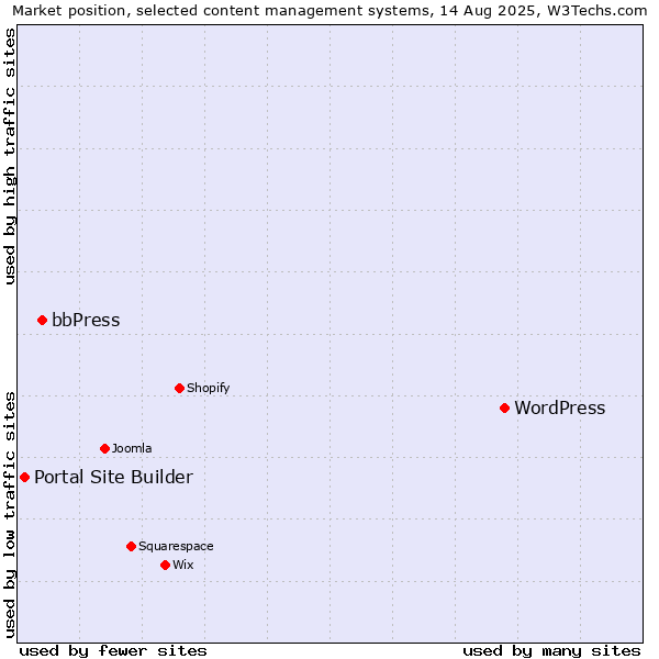 Market position of WordPress vs. bbPress vs. Portal Site Builder