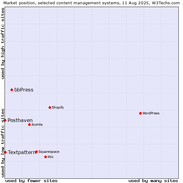 Market position of bbPress vs. Textpattern vs. Posthaven