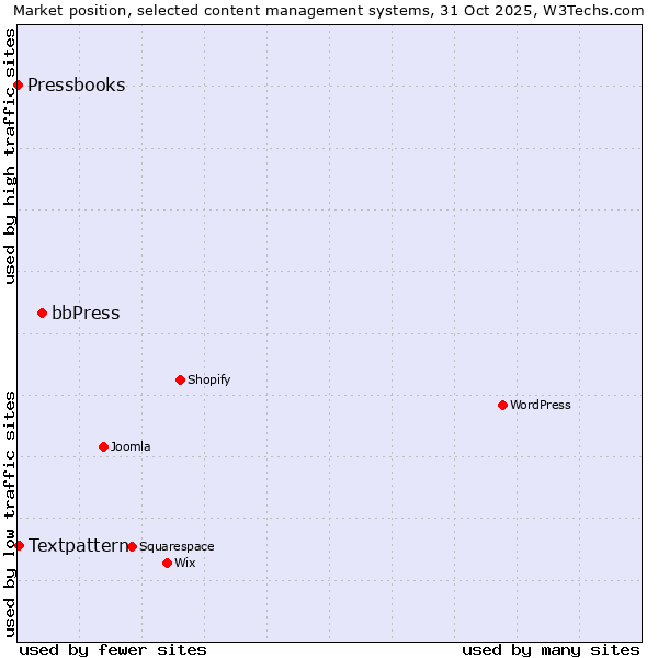 Market position of bbPress vs. Textpattern vs. Pressbooks