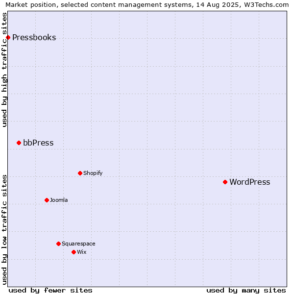 Market position of WordPress vs. bbPress vs. Pressbooks