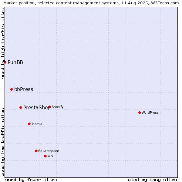 Market position of PrestaShop vs. bbPress vs. PunBB