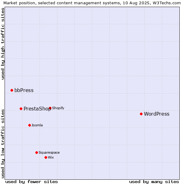 Market position of WordPress vs. PrestaShop vs. bbPress