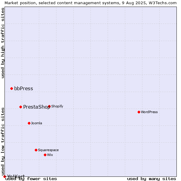 Market position of PrestaShop vs. bbPress vs. Yo!Kart