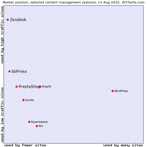 Market position of PrestaShop vs. bbPress vs. Zendesk