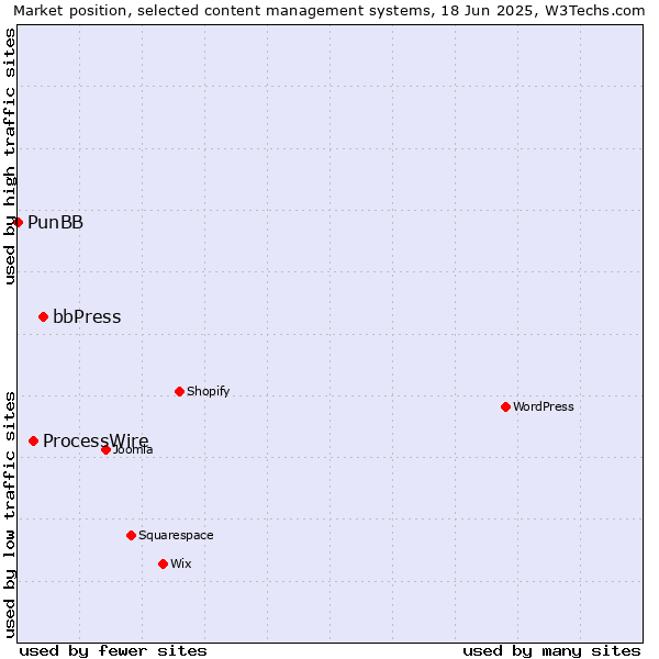 Market position of bbPress vs. ProcessWire vs. PunBB