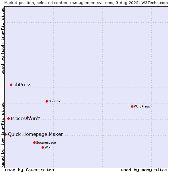Market position of bbPress vs. ProcessWire vs. Quick Homepage Maker