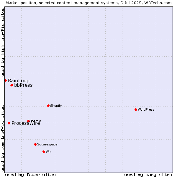 Market position of bbPress vs. ProcessWire vs. RainLoop